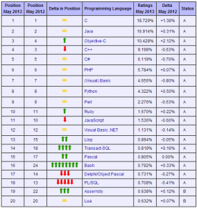 2013年5月编程语言排行榜